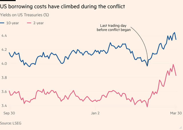 820亿美元出逃!美伊开战一月多国狂抛美债