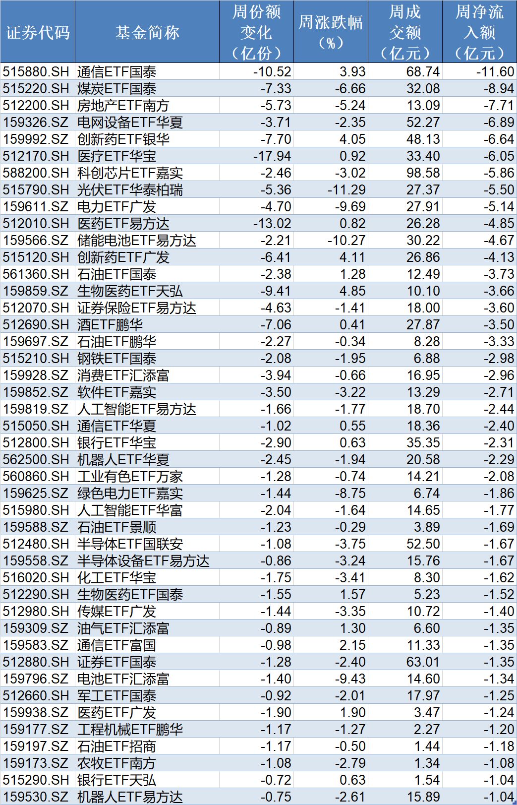 基民懵了!节前主力借ETF狂抛244亿元,强势的通信板块也被甩卖