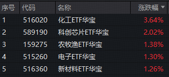 市场等待抄底时机？化工大爆发，华宝基金化工ETF（516020）猛拉3.64%！三星内存再提价30%，科创芯片ETF劲涨2%