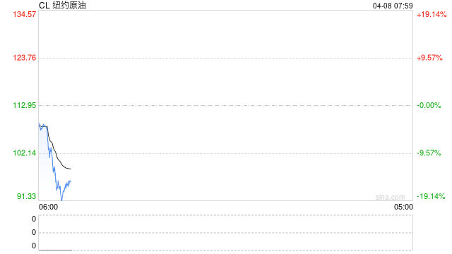 刚刚,特朗普同意有条件停火两周,伊朗接受停火提议!国际油价暴跌15%,金银价格大涨