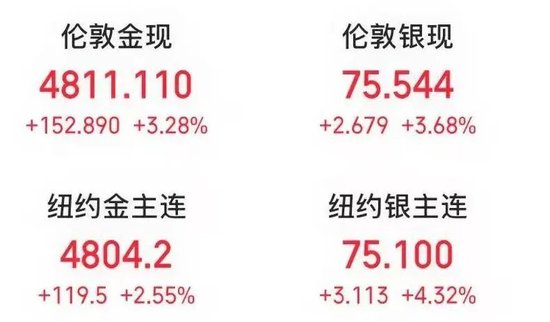 刚刚,特朗普同意有条件停火两周,伊朗接受停火提议!国际油价暴跌15%,金银价格大涨