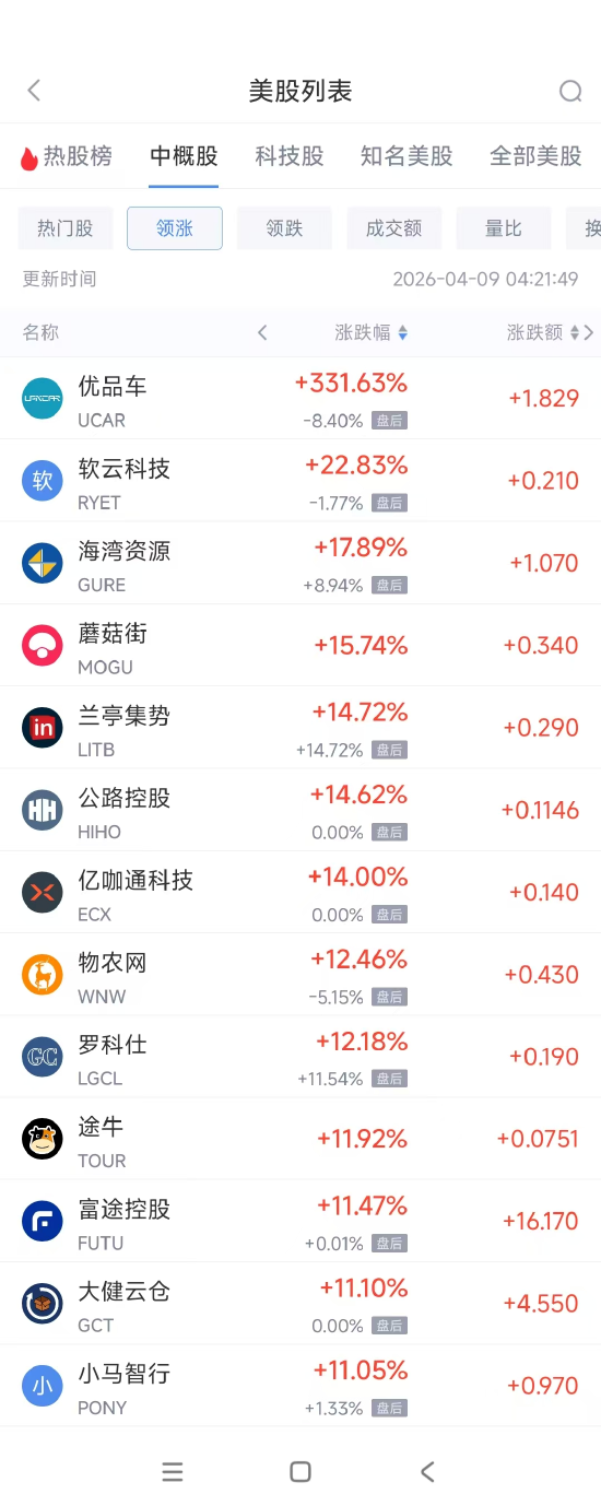 4月9日热门中概股普涨 富途控股涨11.47%，中国新城农村跌5.32%