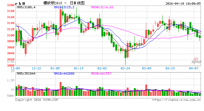 中信建投期货:4月10日黑色系早报