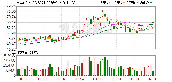 意华股份：公司高速连接器产品主要应用于数据中心、基站、服务器等领域