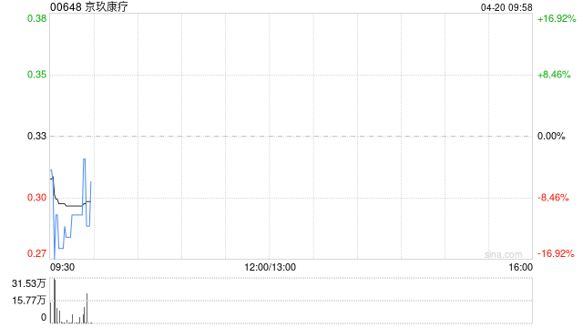 京玖康疗拟“20合1”进行股份合并