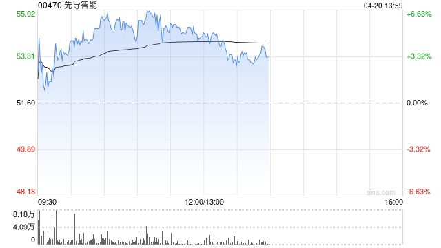 先导智能早盘涨超6%创上市新高 电池厂产能利用率维持高位