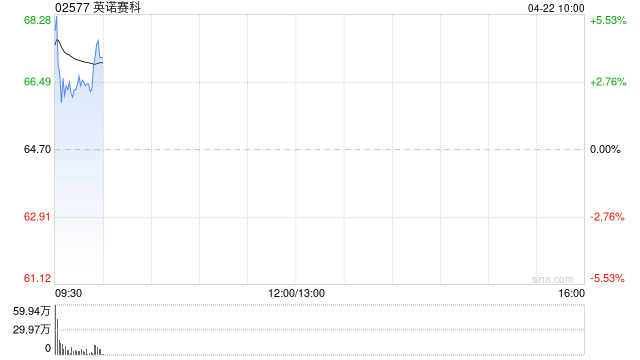 英诺赛科早盘涨近5% 氮化镓器件渗透率逐年提升