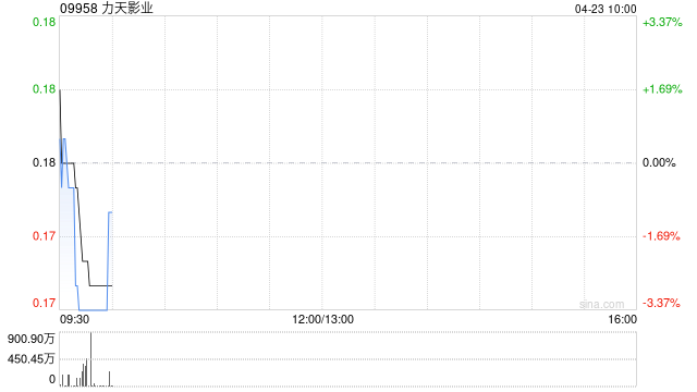 力天影业于4月22日完成发行6800万股新股