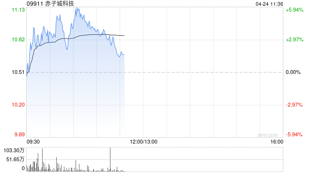 赤子城科技盘中涨近6% 公司短剧正式接入Seedance2.0