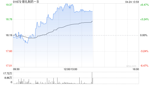 歌礼制药-B午前涨逾6% 核心管线ASC30即将启动III期注册临床