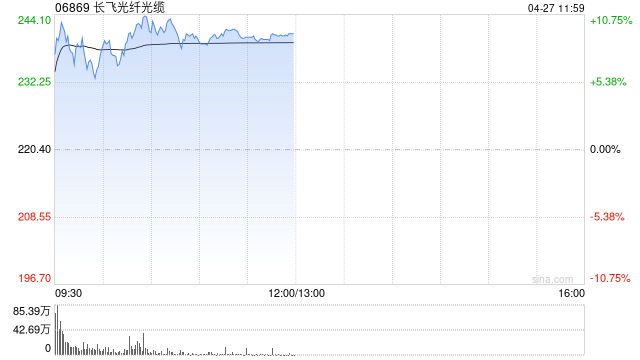 光通信概念股涨幅居前 长飞光纤光缆涨超9%鸿腾精密涨超8%