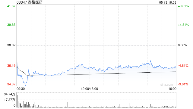 泰格医药获Norges Bank增持81.38万股 每股作价约38.65港元
