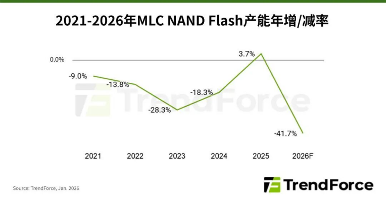 一年涨价三倍！存储芯片“老兵”退场，谁在接盘？