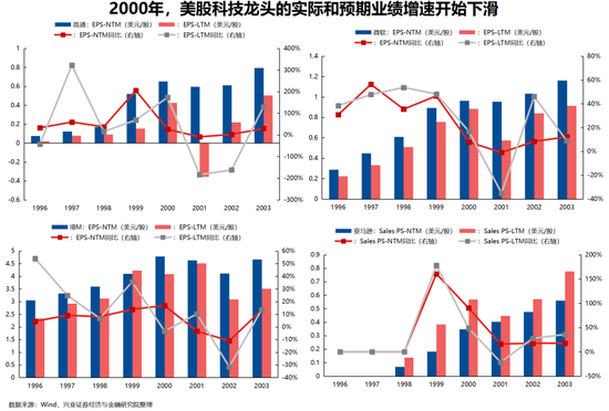 兴证策略:对比科网泡沫,本轮AI行情走到哪了?