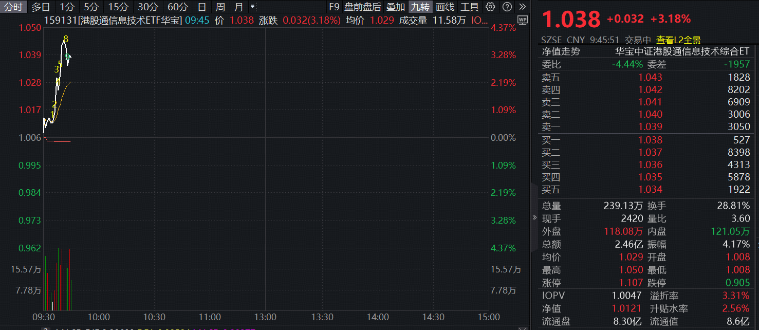 港股硬科技，直线狂飙！规模最大港股通信息技术ETF华宝（159131）溢价冲高逾4%