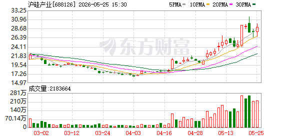 沪硅产业大宗交易成交1.90亿元