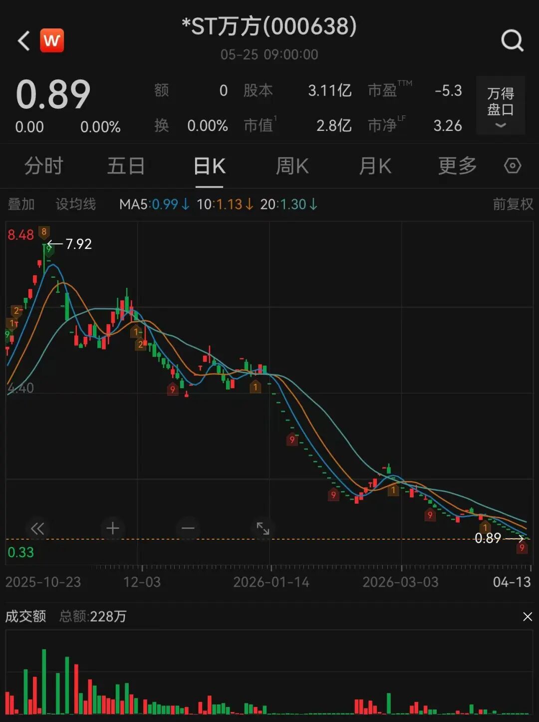 43个跌停，终止上市，不进入退市整理期