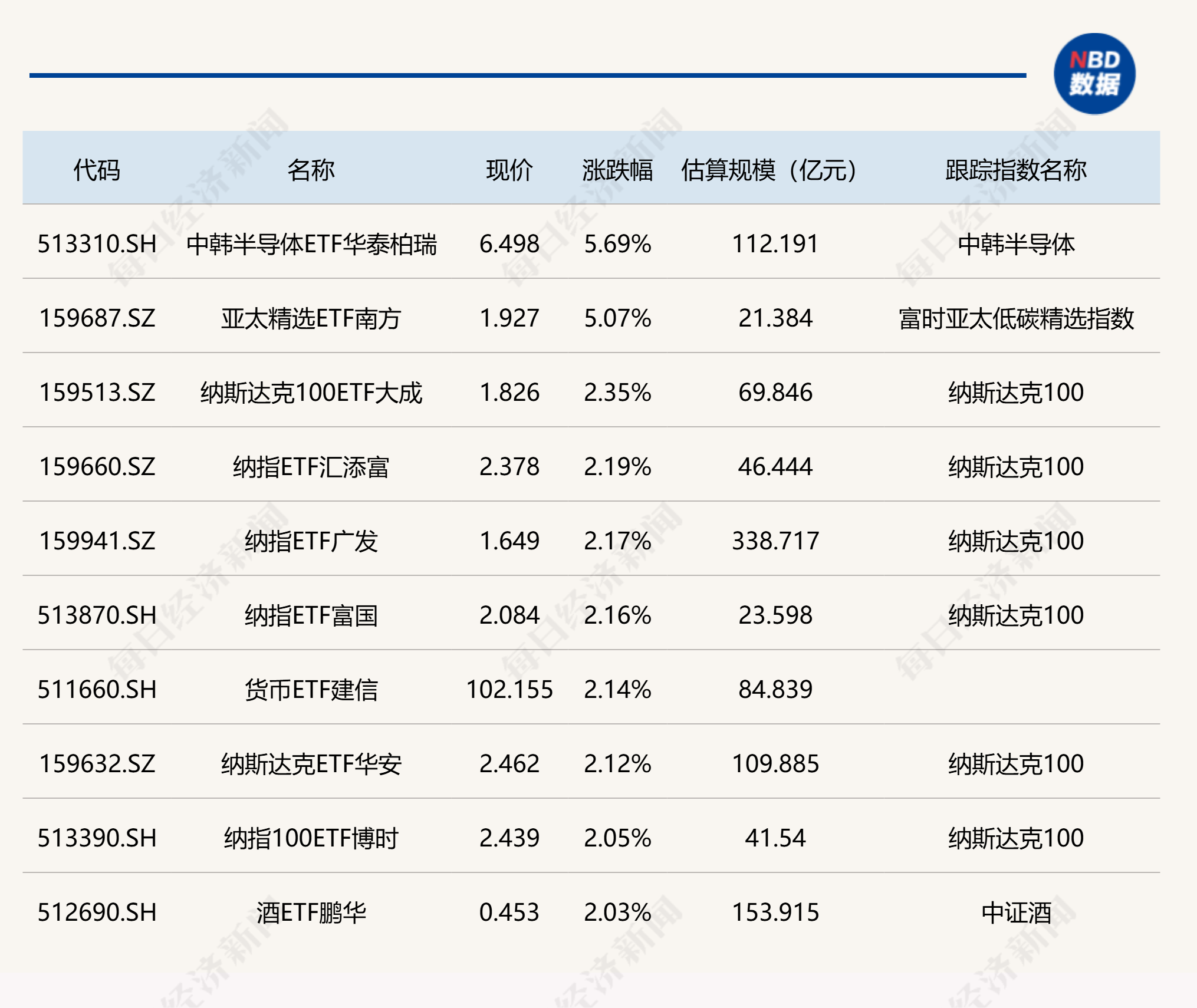 ETF今日收评 | 中韩半导体ETF华泰柏瑞、亚太精选ETF南方涨超5%