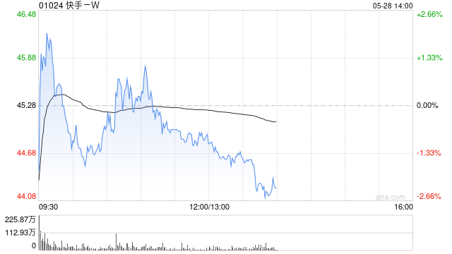 中金：快手-W维持跑赢行业评级 目标价72.80港元