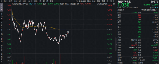 铝业龙头领涨，华峰铝业涨停！华宝基金有色ETF（159876）上探1.5%，机构：行业基本面扎实，静待后市修复