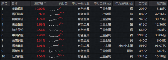 铝业龙头领涨,华峰铝业涨停!华宝基金有色ETF(159876)上探1.5%,机构:行业基本面扎实,静待后市修复