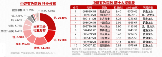铝业龙头领涨,华峰铝业涨停!华宝基金有色ETF(159876)上探1.5%,机构:行业基本面扎实,静待后市修复