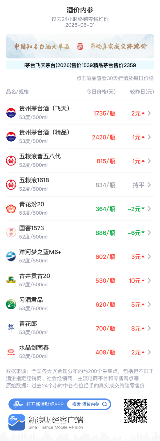酒价内参6月1日价格发布：青花郎上涨8元/瓶
