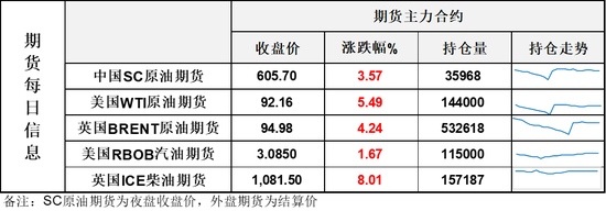 油价夜盘一度暴涨8%,美国总统特朗普:油价将在不久的将来“像石头一样”下跌