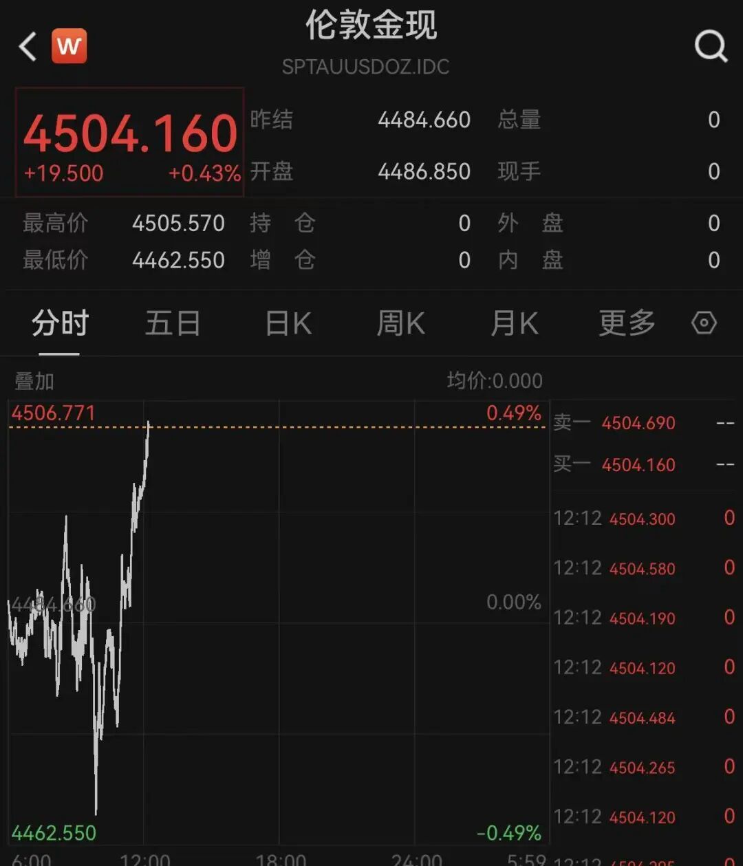 中东,突传大消息!美伊谈判,最新动向!特朗普怒斥以色列总理 !黄金拉升,原油跳水!