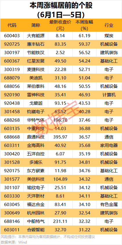600284近期中标多个项目，总计超13亿元！20股获机构大手笔净买入