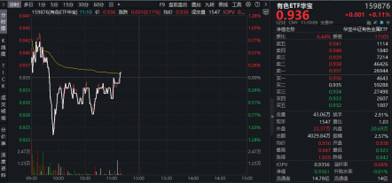 中信证券：锂价仍有望走强！盛新锂能涨逾4%，华宝基金有色ETF（159876）盘中摸高0.75%