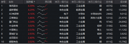 中信证券:锂价仍有望走强!盛新锂能涨逾4%,华宝基金有色ETF(159876)盘中摸高0.75%