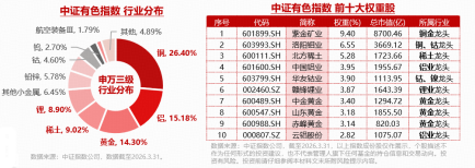中信证券:锂价仍有望走强!盛新锂能涨逾4%,华宝基金有色ETF(159876)盘中摸高0.75%