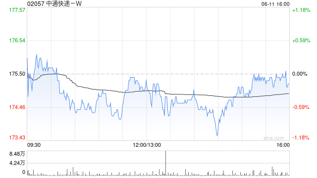 中通快递-W于6月10日斥资约499.55万美元回购22.24万股