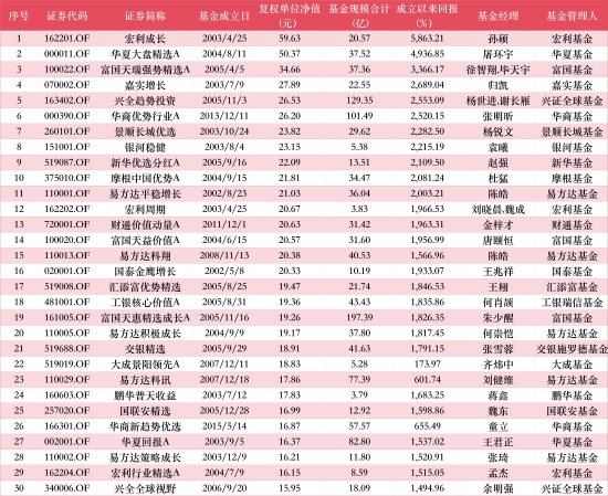 盘点99只“十元基”|半年增加近四成！易方达8只领跑，富国7只紧随，大成5只跻身前三，另有21家仅1只入围