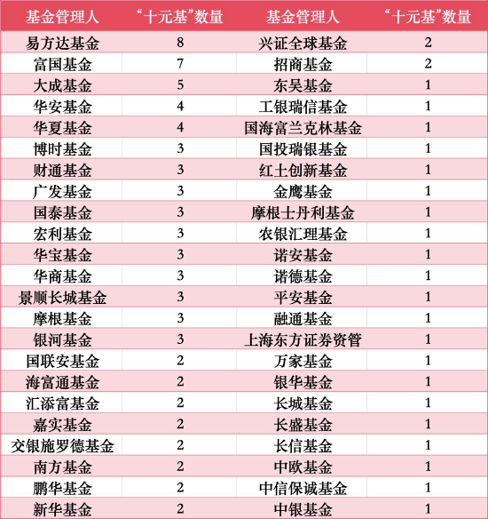盘点99只“十元基”|半年增加近四成!易方达8只领跑,富国7只紧随,大成5只跻身前三,另有21家仅1只入围