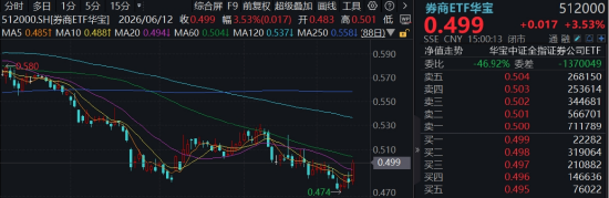 风格反转？又见券商股涨停，建设银行再创新高！顶流券商ETF华宝（512000）冲高近4%，银行ETF连续突破