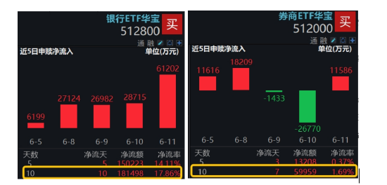 风格反转?又见券商股涨停,建设银行再创新高!顶流券商ETF华宝(512000)冲高近4%,银行ETF连续突破