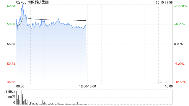 海致科技午后涨超5% 近期与海光信息正式签署战略合作协议